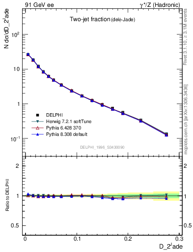 Plot of rate-2jet in 91 GeV ee collisions