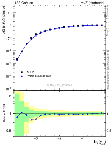 Plot of rate-2jet in 133 GeV ee collisions