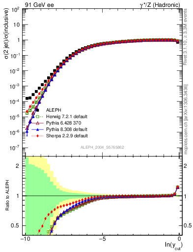 Plot of rate-2jet in 91 GeV ee collisions