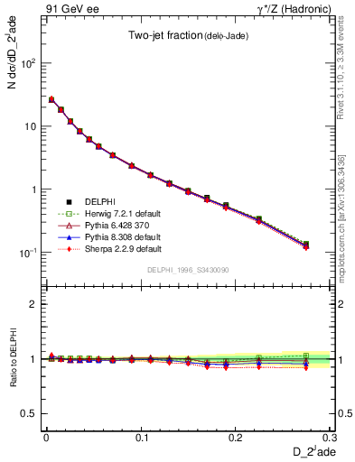 Plot of rate-2jet in 91 GeV ee collisions