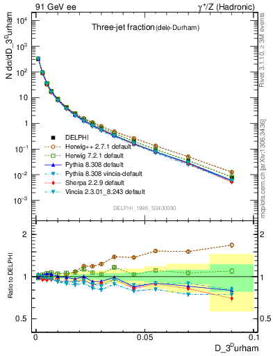 Plot of rate-3jet in 91 GeV ee collisions