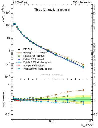 Plot of rate-3jet in 91 GeV ee collisions