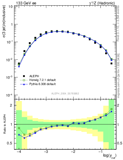 Plot of rate-3jet in 133 GeV ee collisions