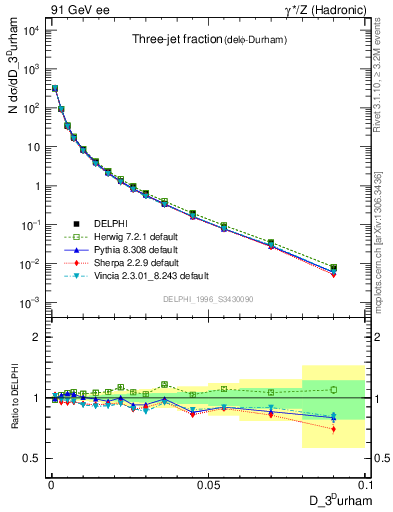 Plot of rate-3jet in 91 GeV ee collisions