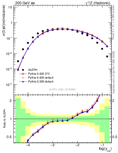 Plot of rate-3jet in 200 GeV ee collisions