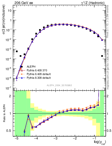 Plot of rate-3jet in 206 GeV ee collisions