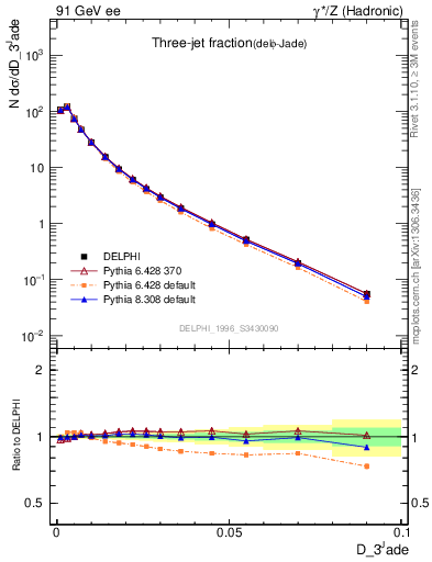 Plot of rate-3jet in 91 GeV ee collisions