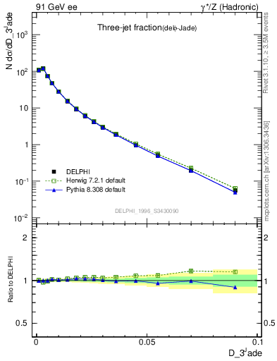 Plot of rate-3jet in 91 GeV ee collisions