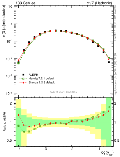 Plot of rate-3jet in 133 GeV ee collisions