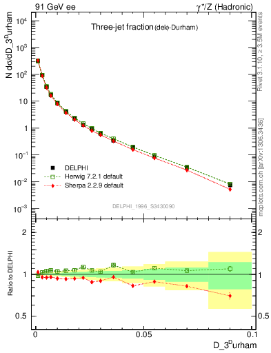 Plot of rate-3jet in 91 GeV ee collisions