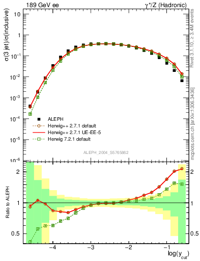 Plot of rate-3jet in 189 GeV ee collisions