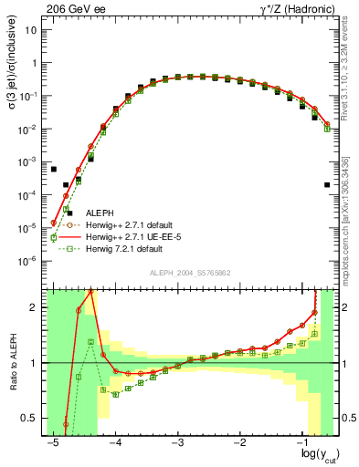 Plot of rate-3jet in 206 GeV ee collisions