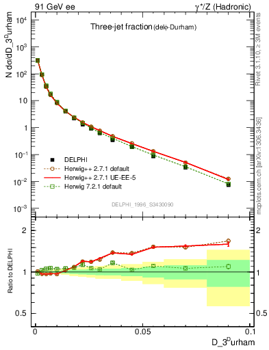 Plot of rate-3jet in 91 GeV ee collisions