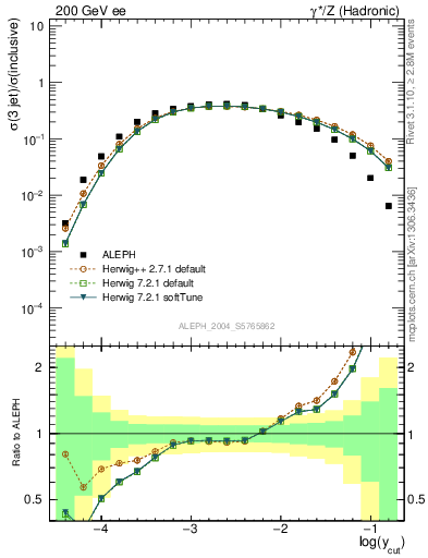 Plot of rate-3jet in 200 GeV ee collisions