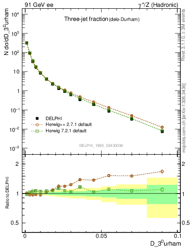 Plot of rate-3jet in 91 GeV ee collisions