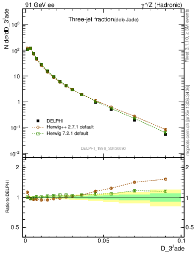 Plot of rate-3jet in 91 GeV ee collisions