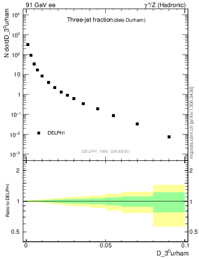 Plot of rate-3jet in 91 GeV ee collisions