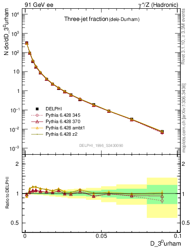 Plot of rate-3jet in 91 GeV ee collisions