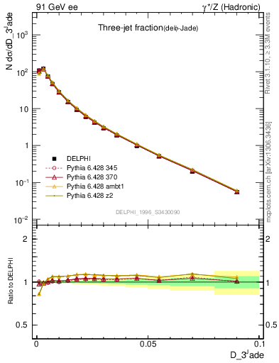 Plot of rate-3jet in 91 GeV ee collisions