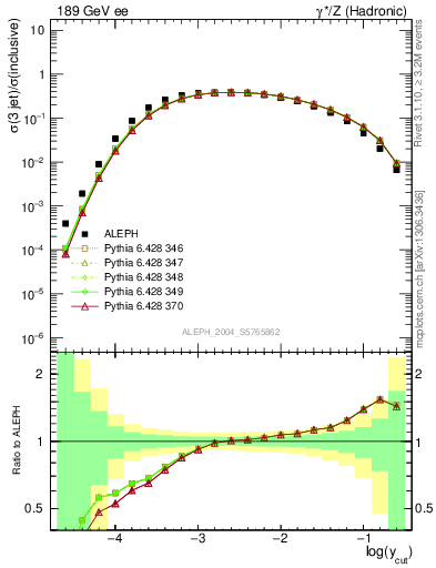 Plot of rate-3jet in 189 GeV ee collisions