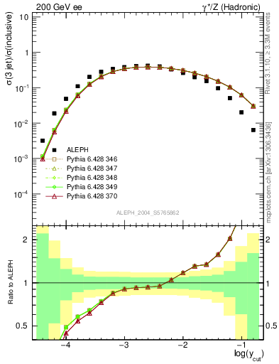 Plot of rate-3jet in 200 GeV ee collisions