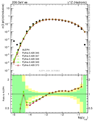 Plot of rate-3jet in 206 GeV ee collisions