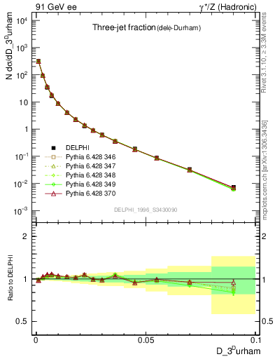 Plot of rate-3jet in 91 GeV ee collisions