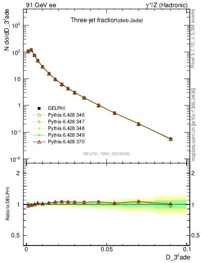 Plot of rate-3jet in 91 GeV ee collisions