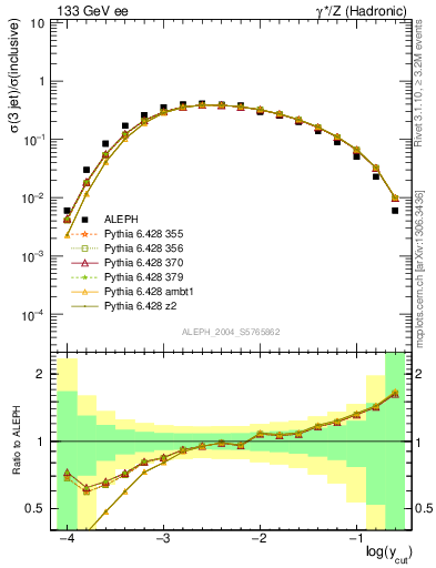 Plot of rate-3jet in 133 GeV ee collisions