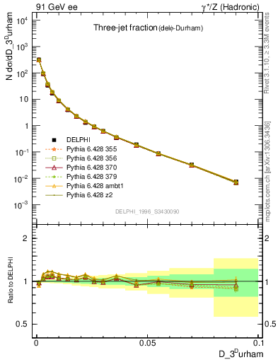 Plot of rate-3jet in 91 GeV ee collisions