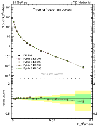 Plot of rate-3jet in 91 GeV ee collisions