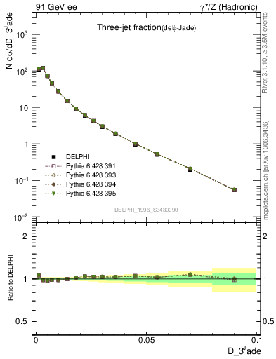 Plot of rate-3jet in 91 GeV ee collisions