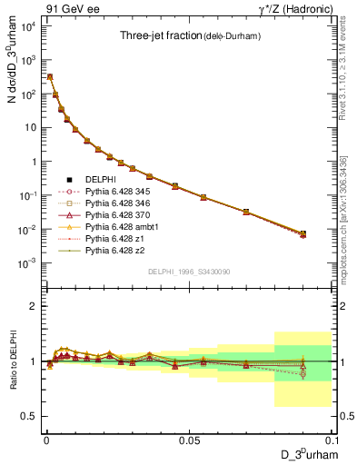 Plot of rate-3jet in 91 GeV ee collisions