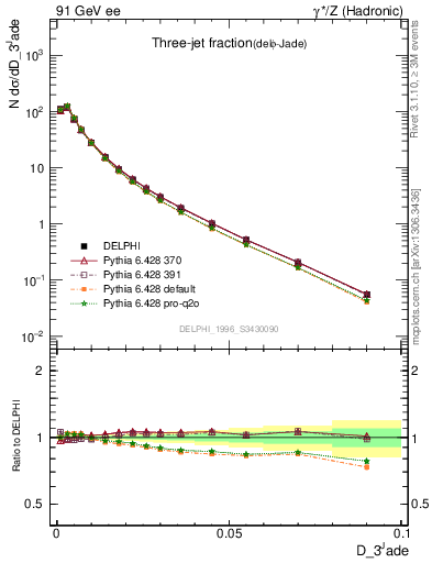 Plot of rate-3jet in 91 GeV ee collisions