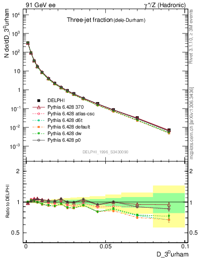 Plot of rate-3jet in 91 GeV ee collisions