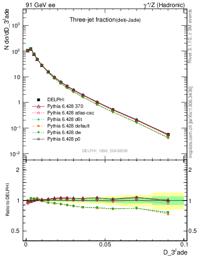 Plot of rate-3jet in 91 GeV ee collisions