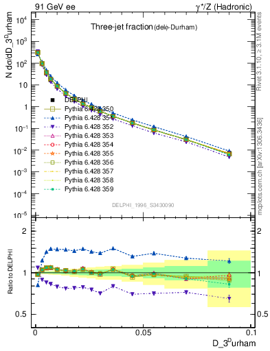 Plot of rate-3jet in 91 GeV ee collisions