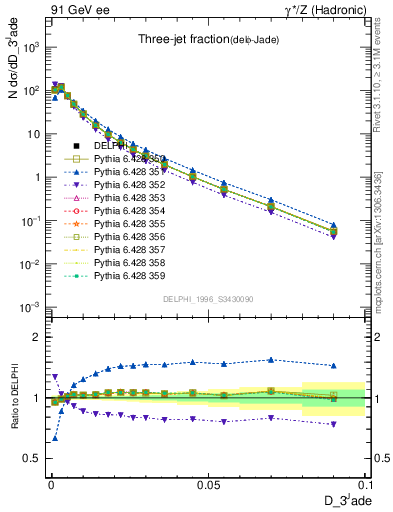 Plot of rate-3jet in 91 GeV ee collisions