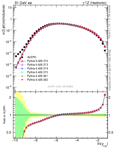 Plot of rate-3jet in 91 GeV ee collisions