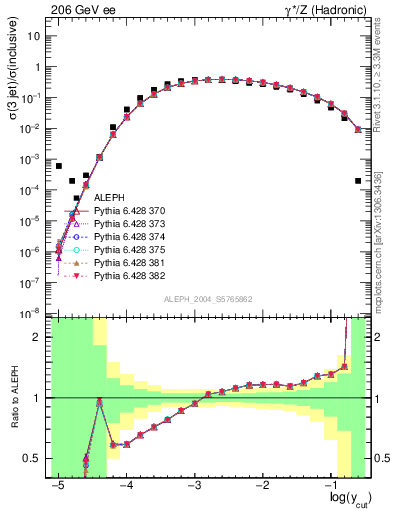 Plot of rate-3jet in 206 GeV ee collisions