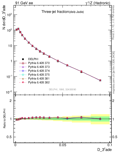 Plot of rate-3jet in 91 GeV ee collisions