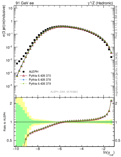 Plot of rate-3jet in 91 GeV ee collisions