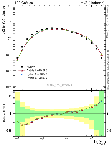 Plot of rate-3jet in 133 GeV ee collisions