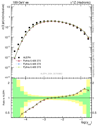 Plot of rate-3jet in 189 GeV ee collisions