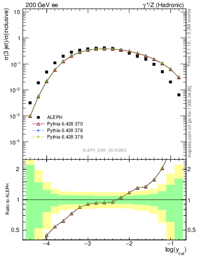 Plot of rate-3jet in 200 GeV ee collisions