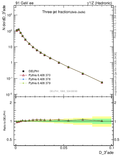 Plot of rate-3jet in 91 GeV ee collisions