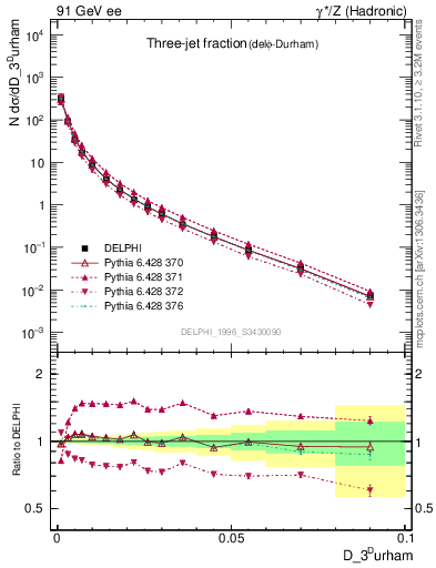 Plot of rate-3jet in 91 GeV ee collisions