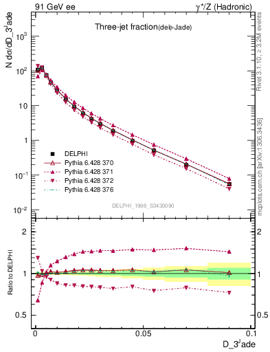 Plot of rate-3jet in 91 GeV ee collisions