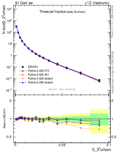 Plot of rate-3jet in 91 GeV ee collisions