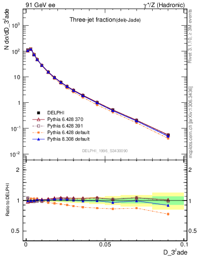 Plot of rate-3jet in 91 GeV ee collisions